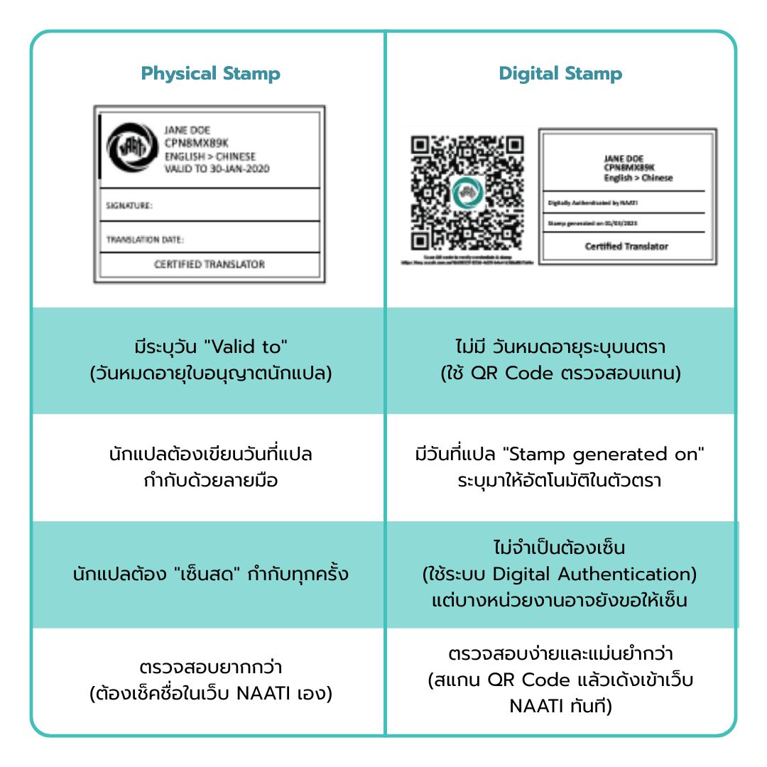 เปรียบเทียบตรา NAATI ก่อน-หลังการ rebrand 2018 และ Digital Stamp ปัจจุบัน